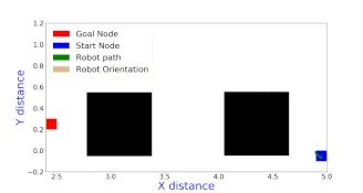 A PID controller with an online AStar planner